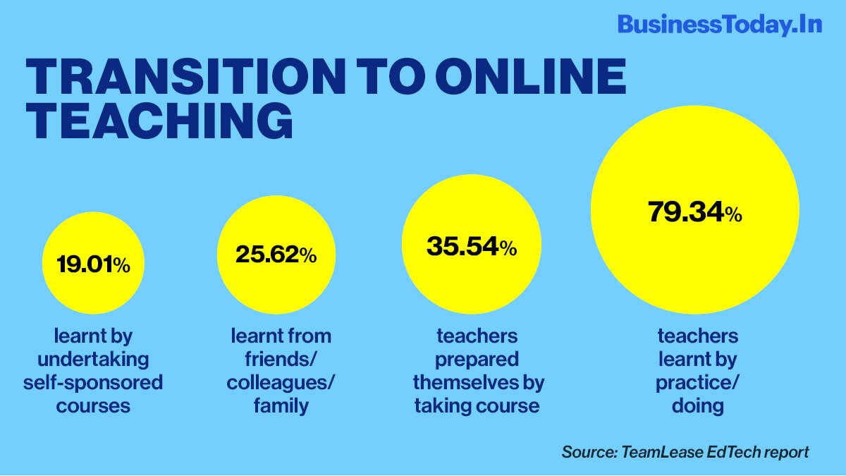 31% teachers in India not proficient in digital tools, 79% still undergoing training: survey