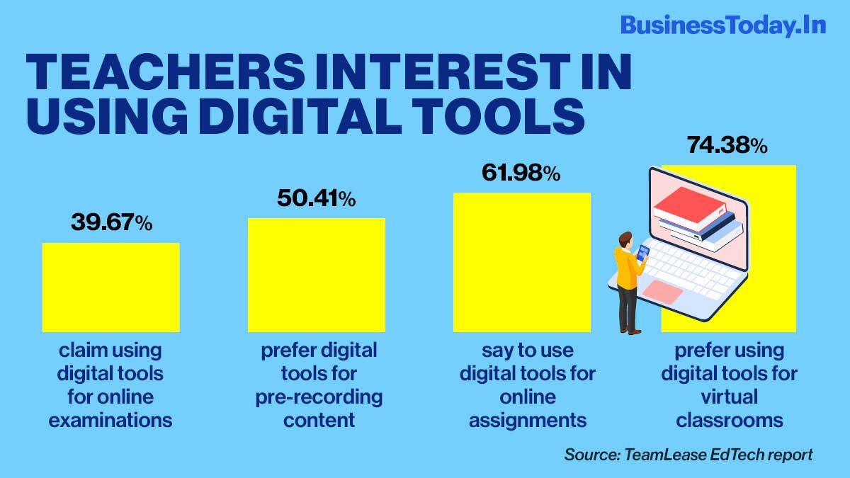 31% teachers in India not proficient in digital tools, 79% still undergoing training: survey