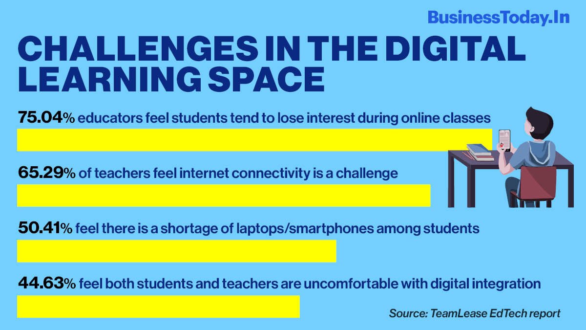 31% teachers in India not proficient in digital tools, 79% still undergoing training: survey