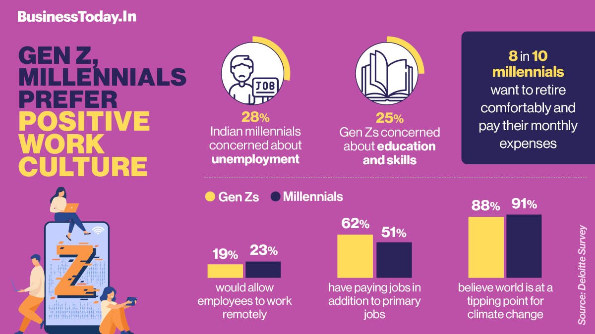  Indian Gen Zs and millennial generations are more optimistic about the economic and sociopolitical situation than the global average, according to a survey. About 28 per cent of Indian millennials are concerned about unemployment, and 25 per cent of Gen 
