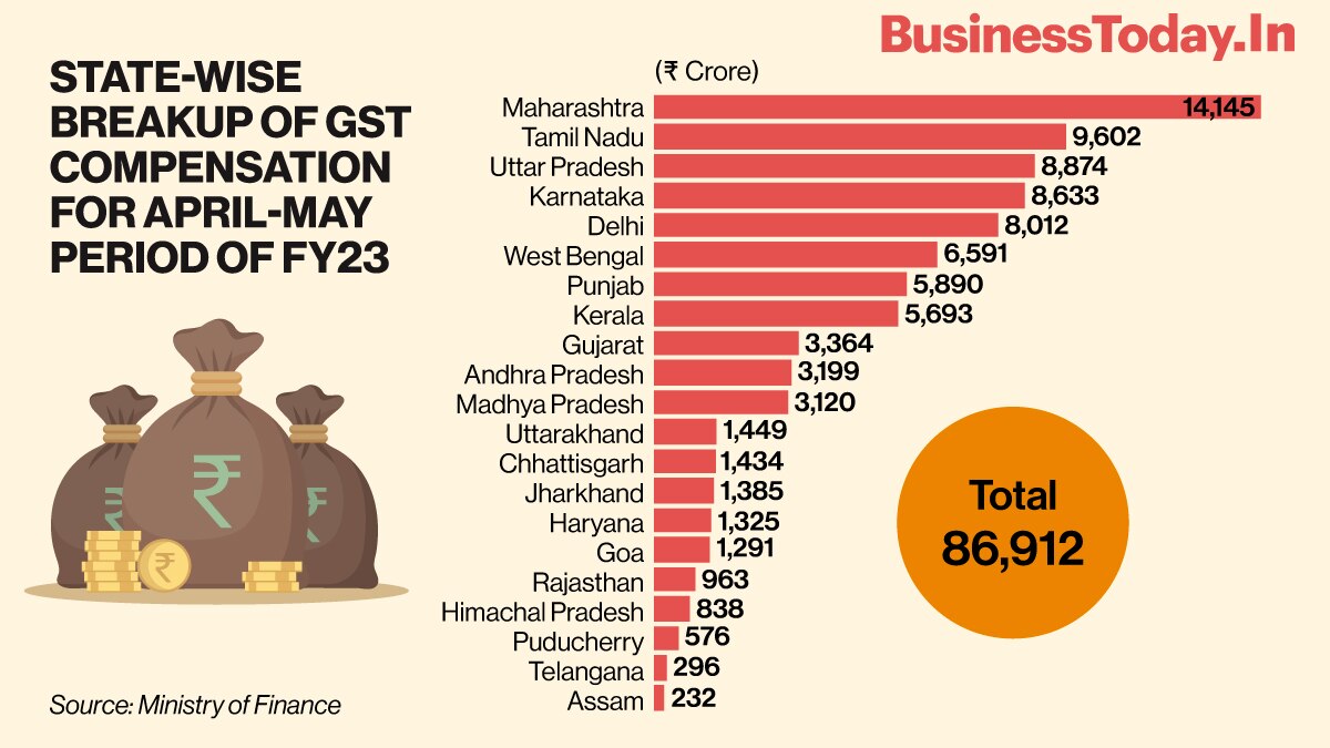 The central government said that it has cleared the entire amount of GST compensation payable to states up to May 31, 2022 by releasing an amount of Rs 86,912 crore. This decision was taken to assist the states in managing their resources and ensuring tha