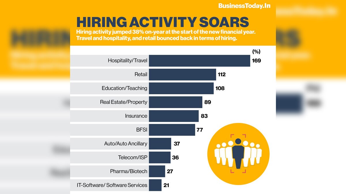  Hiring activity saw a robust recovery across sectors, showed data by Naukri JobSpeak report. Hiring activity jumped 38 per cent at the start of the new financial year, the report added. Travel and hospitality, and retail bounced back in terms of hiring.