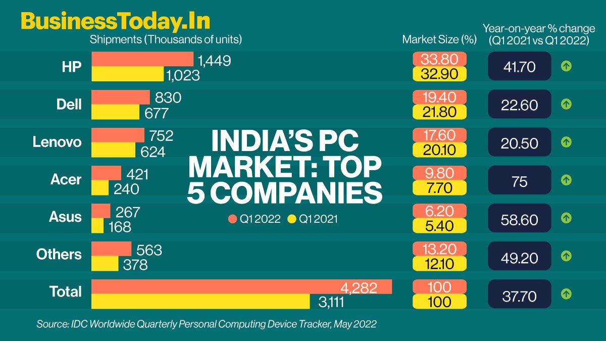 The Indian PC market shipped over 4.3 million units in the first quarter of 2022 (Jan-March), registering a year-on-year (YoY) growth of 37.7 per cent. Of the total shipments, notebook shipments amounted to 3.1 million units, and the desktop category saw 