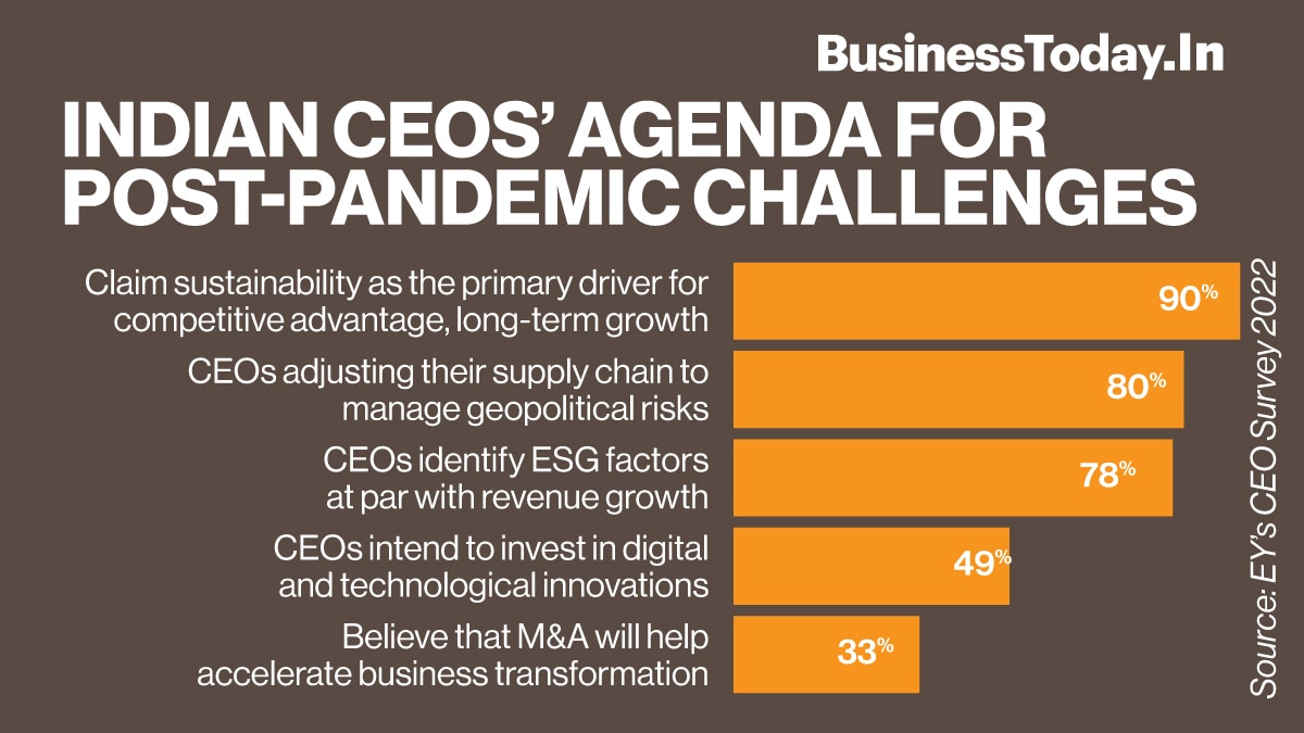 17% Indian CEOs claim businesses are facing pressure to become sustainable: EY report