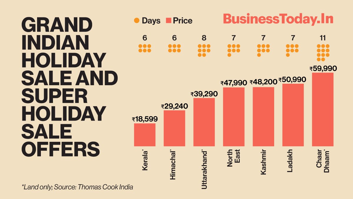 Travel services firms Thomas Cook (India) Limited and SOTC Travel, have launched the 8th edition of Grand Indian Holiday Sale and Super Holiday Sale. Both companies have listed special deals, including discounts of up to Rs. 29,000 and the option to Holid