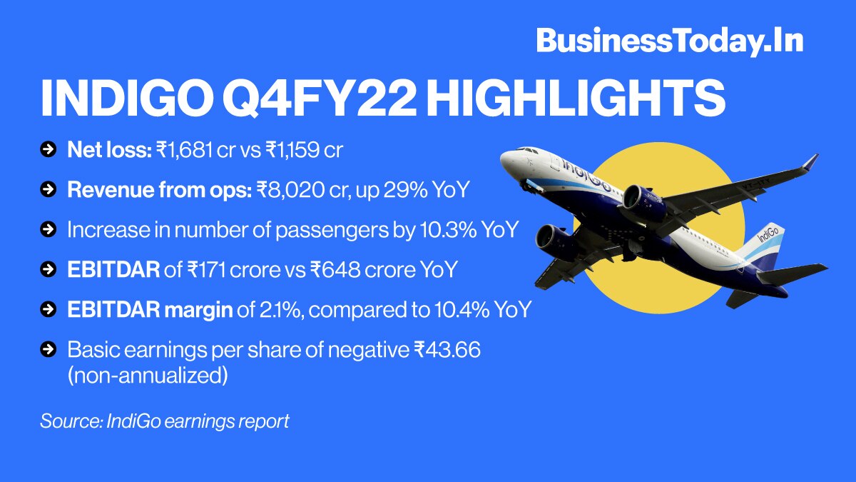 IndiGo Q4 net loss widens to Rs 1,681 cr, revenue rises 29%