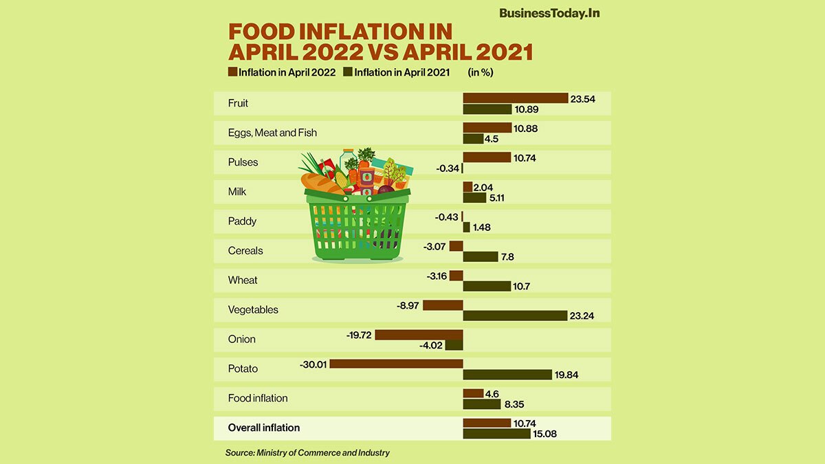 India’s wholesale price index (WPI) rose to 15.8 per cent in April this year, up from 10.74 per cent in April 2021, according to the Ministry of Commerce and Industry. Food inflation rose to 8.35 per cent in April 2022 from 4.60 per cent in April 2021.  