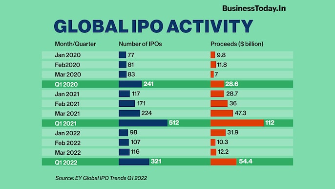 After record-breaking levels of IPO activity in 2021, volatile market conditions have resulted in a significant slowdown during the first quarter of 2022, finds a report by global accounting firm EY. After record-breaking levels of IPO activity in 2021, volatile market conditions have resulted in a significant slowdown during the first quarter of 2022, finds a report by global accounting firm EY.