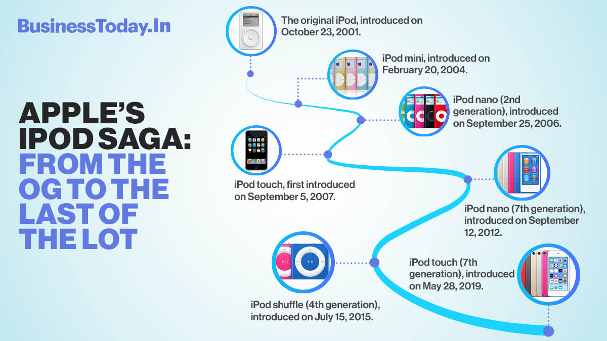 Apple has announced that it is killing the iPod. Technically the company is not going to take back the devices from the wild, but no newer models will be announced or launched. The era of the iPods is over, after 20 years.