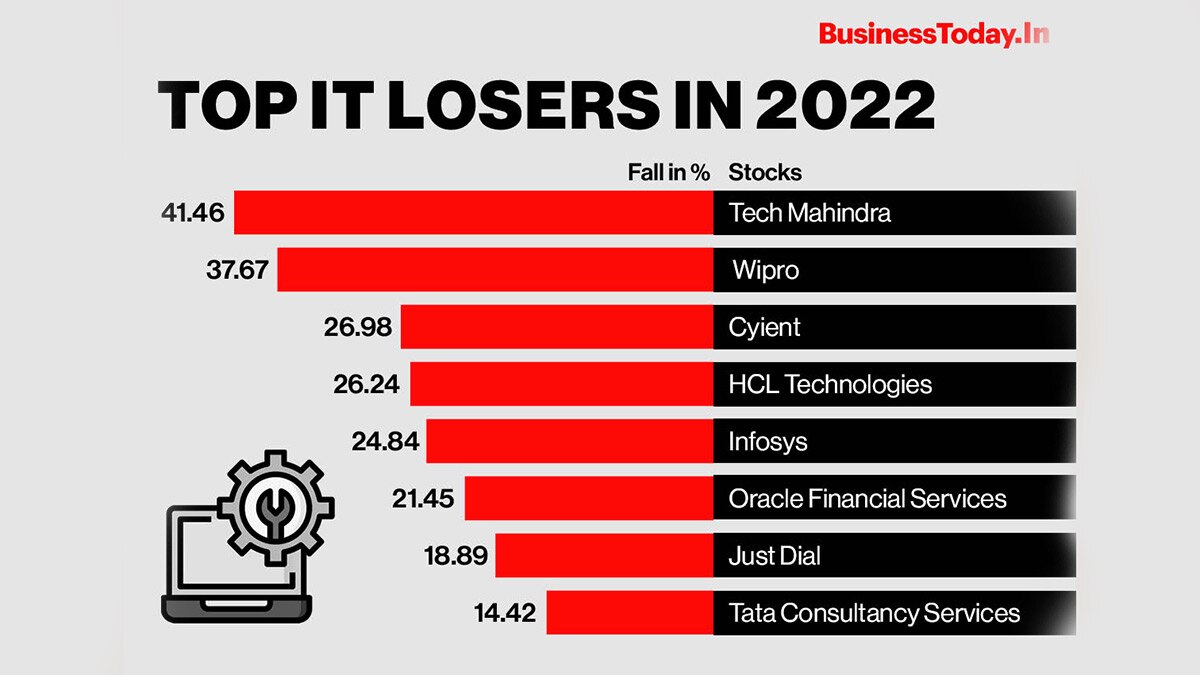 IT shares fall up to 41% in 2022 amid slowdown, outlook concerns