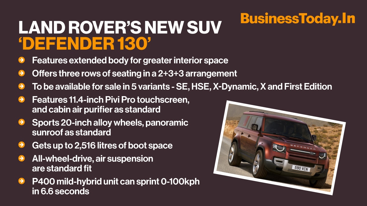British luxury carmaker Land Rover has unveiled the latest version of its SUV ‘Defender 130’, the longest iteration of the vehicle and can house eight adult humans. The Tata Motors’ subsidiary says that the new Defender’s body has been extended 340mm to c