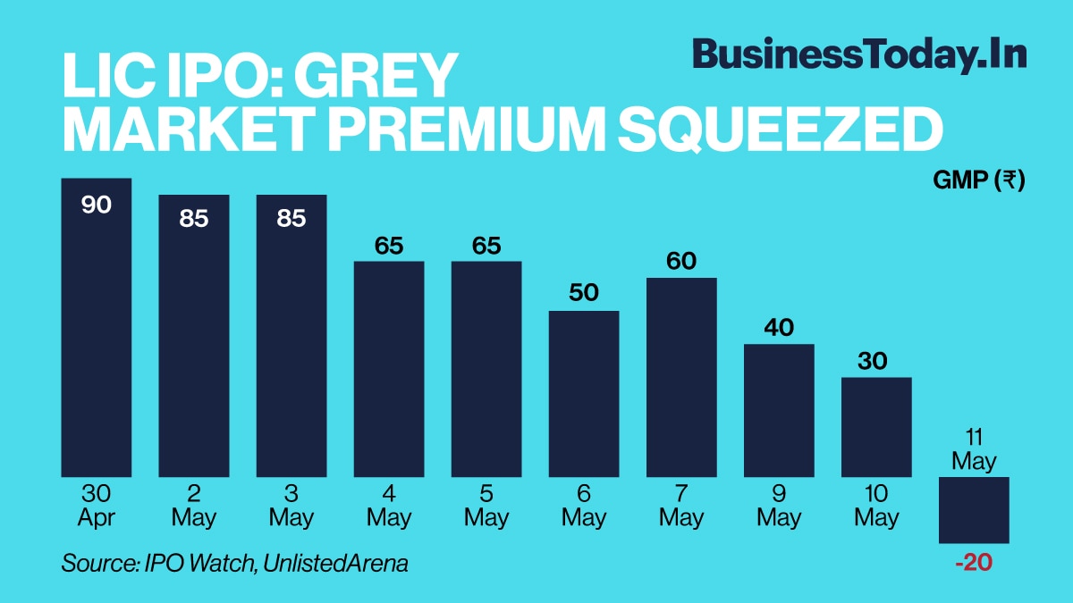 The grey market premium of insurer Life Insurance Corporation of India (LIC) came in to negative on Wednesday despite receiving an overwhelming response from investors in the primary market. Shares of the insurance behemoth are likely to list on bourses o