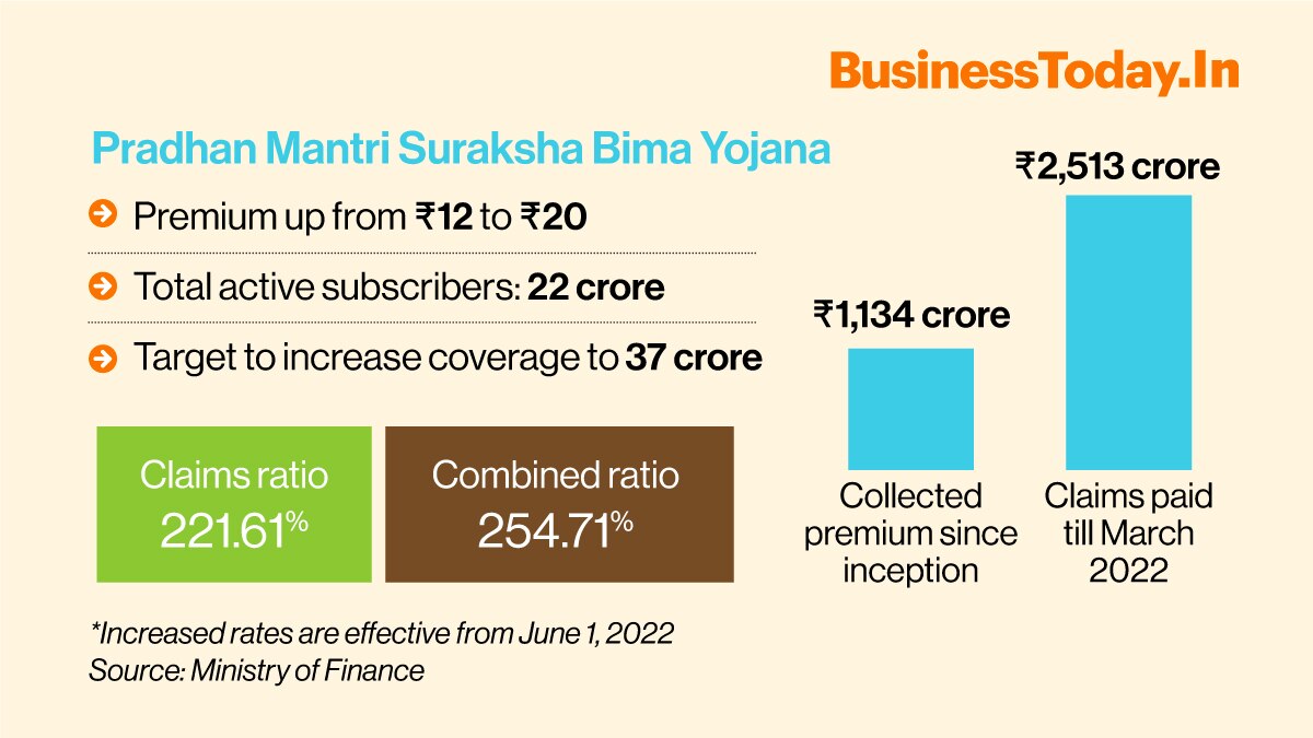 Amid the long-standing adverse claims experience of the government schemes like Pradhan Mantri Jeevan Jyoti Bima Yojana (PMJJBY) and Pradhan Mantri Suraksha Bima Yojana (PMSBY), and to make them economically viable, the premium rates of both - PMJJBY and 