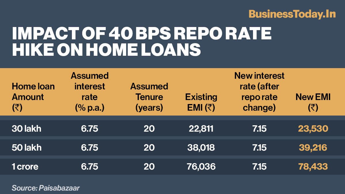  Experts say if you do not want to increase the tenure of the loan it is better to increase EMI provided it does not hurt the family cash flow. The default option of most of the banks is, however, to increase the tenure of the loan.