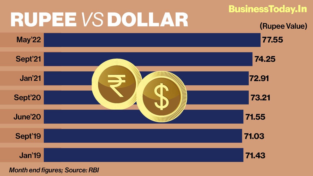 The Reserve Bank of India (RBI) has a wide range of policy options to combat any sharp depreciation in the rupee value against the US dollar. The rupee is currently trading at 77.55 against the US dollar.