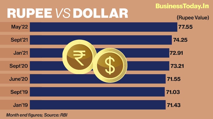 The Reserve Bank of India (RBI) has a wide range of policy options to combat any sharp depreciation in the rupee value against the US dollar. The rupee is currently trading at 77.55 against the US dollar. The Reserve Bank of India (RBI) has a wide range of policy options to combat any sharp depreciation in the rupee value against the US dollar. The rupee is currently trading at 77.55 against the US dollar.