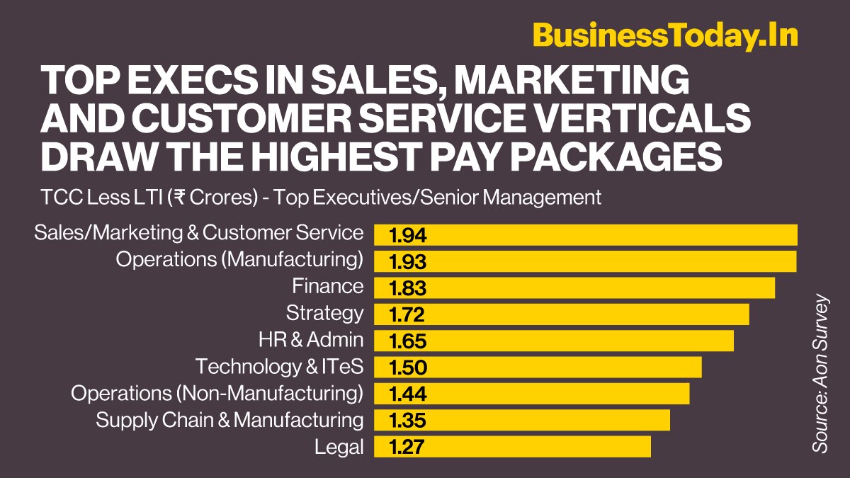 News in Infographics 5yrhigh salary hike for CEOs, CXOs, crypto
