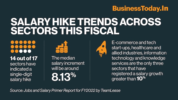 A recent report has stated that the median salary increments this year is likely to be around 8.13 per cent as India has recovered from the after-effects of COVID-19 related disruptions. A recent report has stated that the median salary increments this year is likely to be around 8.13 per cent as India has recovered from the after-effects of COVID-19 related disruptions.