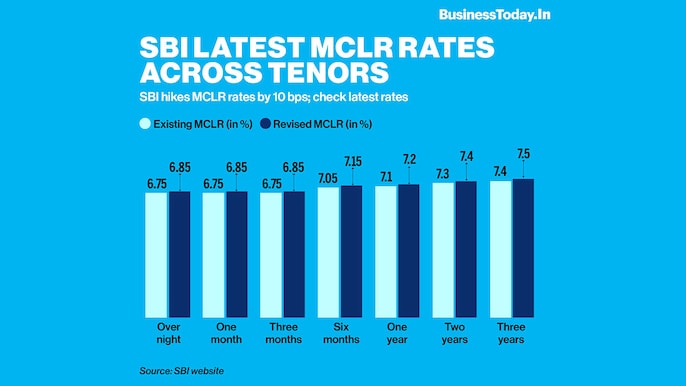 Public lender State Bank of India (SBI) has hiked the marginal cost of lending rate (MCLR) by 10 basis points. The upward revision in MCLR rates came into effect from May 15, thus, leading to a hike in the interest rates of car and personal loans, as per Public lender State Bank of India (SBI) has hiked the marginal cost of lending rate (MCLR) by 10 basis points. The upward revision in MCLR rates came into effect from May 15, thus, leading to a hike in the interest rates of car and personal loans, as per