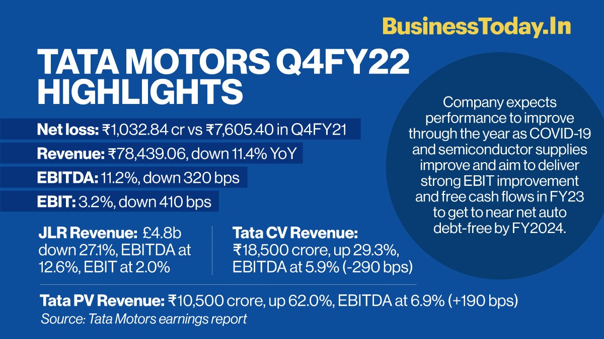  India's largest automaker Tata Motors on Thursday reported narrowing of net loss to Rs 1,032.84 crore for the quarter ending 31 March, 2022. The firm had posted a net loss of Rs 7,605.40 crore a year earlier.