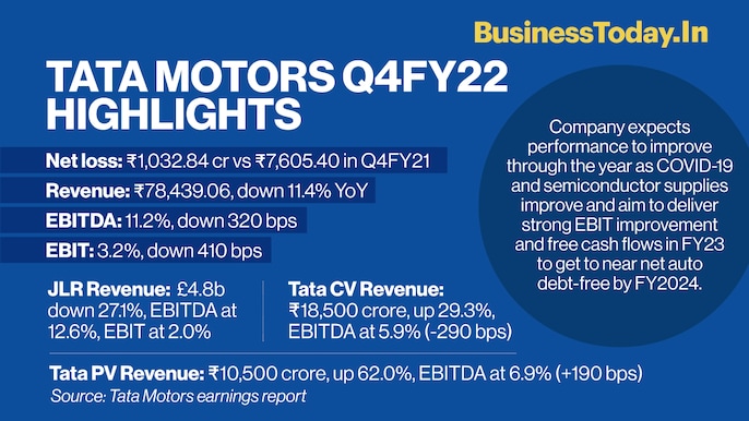 India's largest automaker Tata Motors on Thursday reported narrowing of net loss to Rs 1,032.84 crore for the quarter ending 31 March, 2022. The firm had posted a net loss of Rs 7,605.40 crore a year earlier. India's largest automaker Tata Motors on Thursday reported narrowing of net loss to Rs 1,032.84 crore for the quarter ending 31 March, 2022. The firm had posted a net loss of Rs 7,605.40 crore a year earlier.