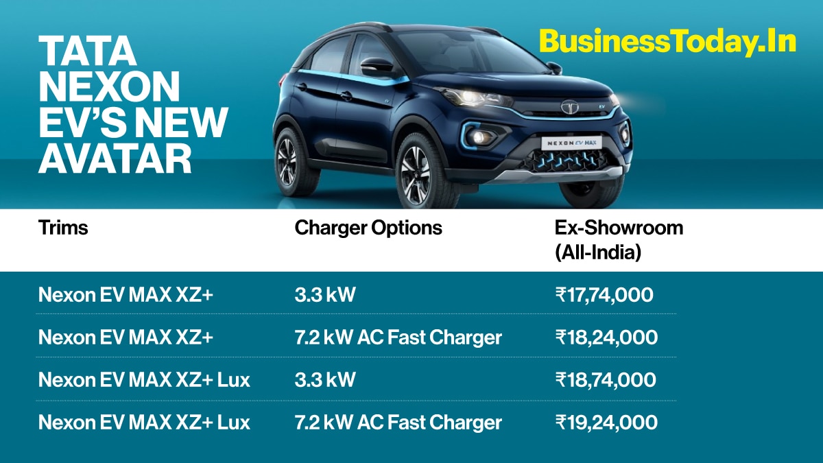 Tata Motors has unveiled a new ‘Nexon EV MAX’ SUV starting at Rs 17.74 lakh. Launched as an extension to India’s bestselling EV, the new Nexon EV MAX offers an ARAI-certified driving range of 437km due to its larger 40.5kWh battery pack, which is around 1