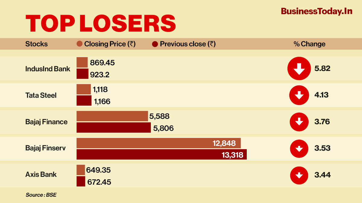 Benchmark indices extended losses for the fifth consecutive session today amid weak global cues. Sensex and Nifty tanked over 2 per cent each, tracking selling in index majors HDFC twins, Reliance Industries and ICICI Bank. Investors remained cautious ahe
