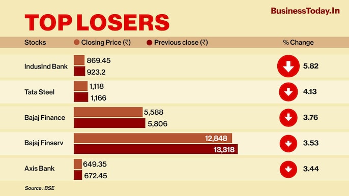 Benchmark indices extended losses for the fifth consecutive session today amid weak global cues. Sensex and Nifty tanked over 2 per cent each, tracking selling in index majors HDFC twins, Reliance Industries and ICICI Bank. Investors remained cautious ahe Benchmark indices extended losses for the fifth consecutive session today amid weak global cues. Sensex and Nifty tanked over 2 per cent each, tracking selling in index majors HDFC twins, Reliance Industries and ICICI Bank. Investors remained cautious ahe
