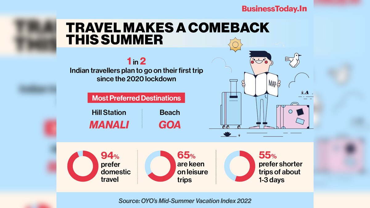 Every 1 in 2 Indian travellers plan to head out on their first trip since the 2020 lockdown this summer, according to the Mid-Summer Vacation Index 2022 published by hospitality major OYO. The firm explained that this is a strong indicator of the bounce b
