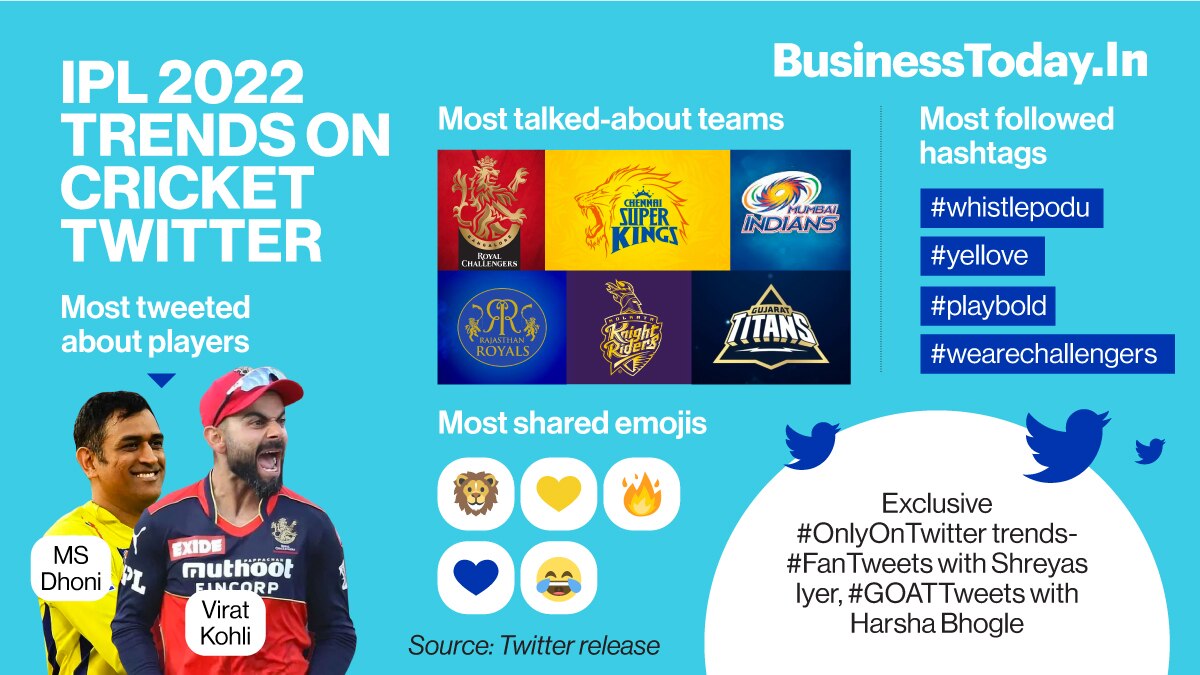 Royal Challengers Bangalore (RCB) has grabbed the top spot among most tweeted-about teams. RCB is followed closely by Chennai Super Kings (CSK), which has picked up the IPL trophy four times, and five-time champions Mumbai Indians (MI).  