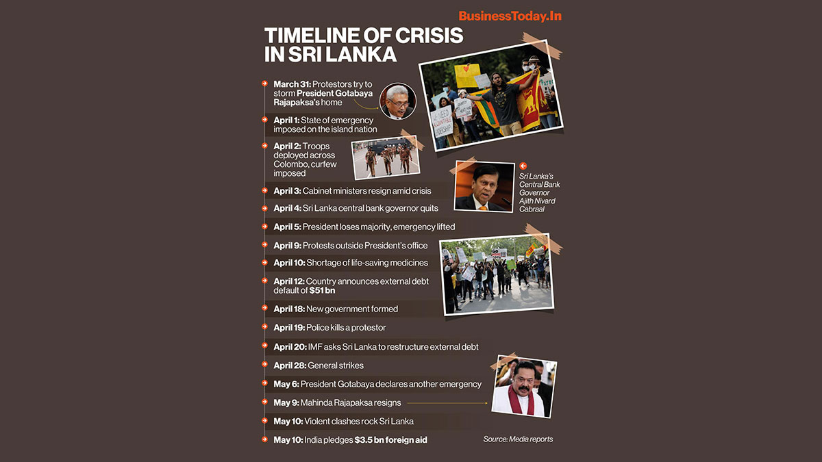 Sri Lanka has been rocked by violent protests against the ruling Rajapaksa family amid worsening economic crisis. At least 200 people have been injured whereas 8 people have lost their lives due to the violence in central Colombo.