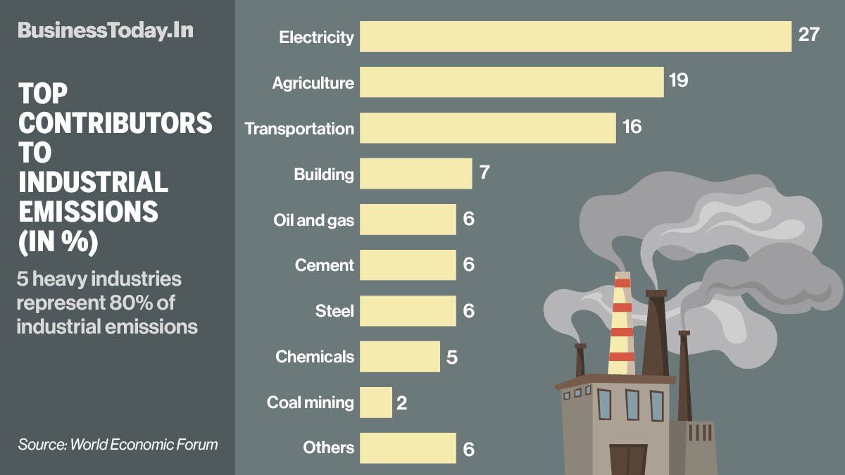 Achieving the goal of net-zero emissions by 2050 can be far-fetched without the contribution of industries, according to the World Economic Forum's recent report titled Fostering Effective Energy Transition 2022 Edition. The report states that industries 