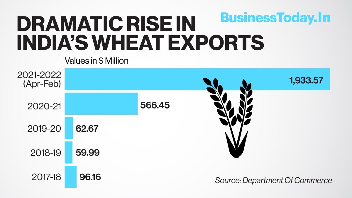  Days after China’s defence of India’s decision to ban wheat exports, the US has said that they hope India will reconsider. It also said that they are encouraging nations not to restrict exports.