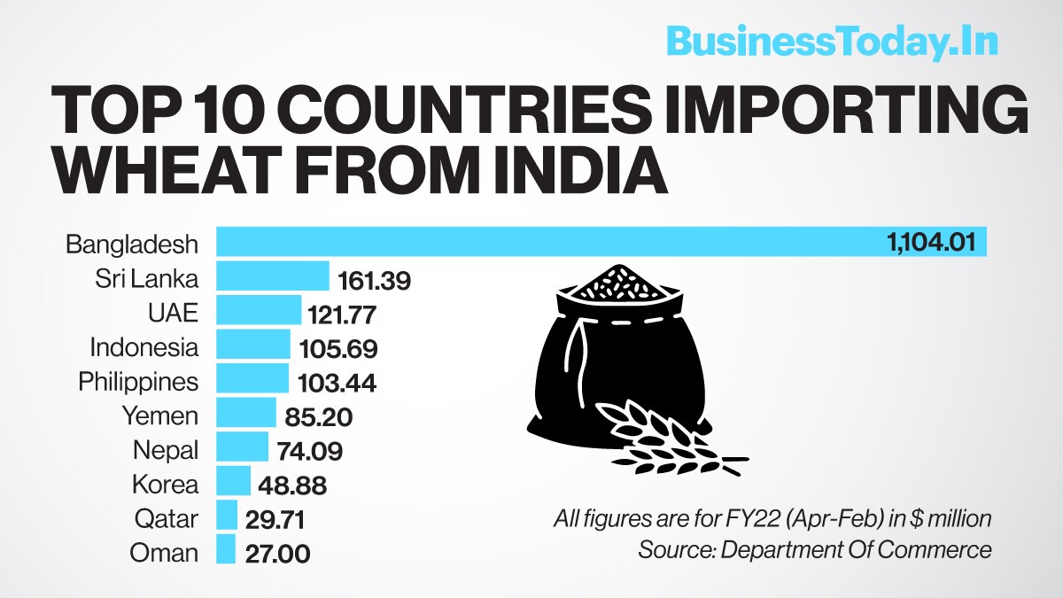  The Indian government on Tuesday announced some relaxation to its earlier notified ban on wheat exports issued by Directorate General of Foreign Trade (DGFT), Department of Commerce, allowing wheat consignment already registered with customs prior to the