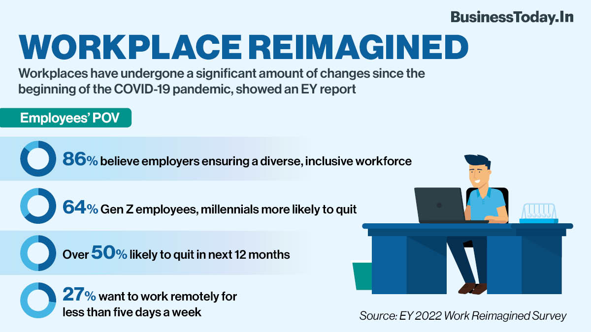 Most employees believe that the culture has improved for the better, showed the recent EY 2022 Work Reimagined Survey. According to the survey, employees now have greater influence over employment terms and their ‘wish list’ from employers have evolved. 