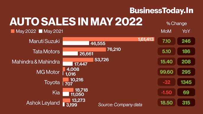The Indian automobile industry managed to make a recovery in May 2022 and has registered healthy growth in terms of vehicle sales when compared to the same period last year. Domestic manufacturers like Maruti Suzuki, Tata Motors, Mahindra, and Kia among The Indian automobile industry managed to make a recovery in May 2022 and has registered healthy growth in terms of vehicle sales when compared to the same period last year. Domestic manufacturers like Maruti Suzuki, Tata Motors, Mahindra, and Kia among