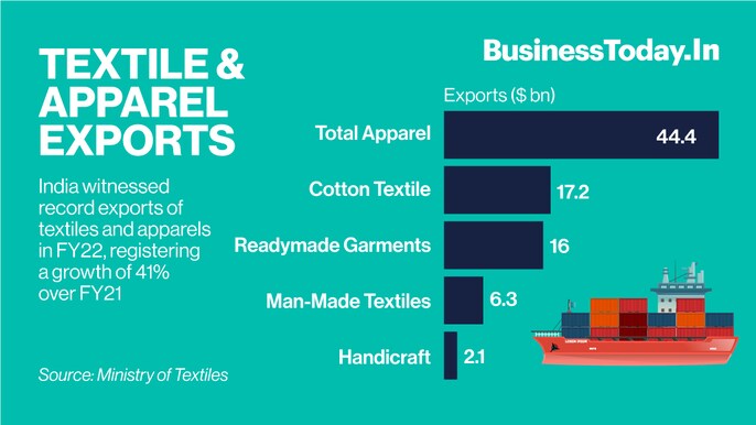 India has recorded its highest-ever textiles and apparel exports at $44.4 billion, including Handicrafts, in the financial year 2022, indicating an increase of 41 per cent over FY21 and 26 per cent over FY20, said the Ministry of Textiles in a statement India has recorded its highest-ever textiles and apparel exports at $44.4 billion, including Handicrafts, in the financial year 2022, indicating an increase of 41 per cent over FY21 and 26 per cent over FY20, said the Ministry of Textiles in a statement