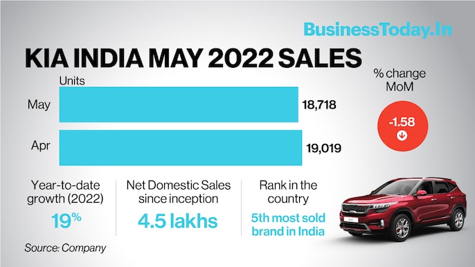 Kia India on Wednesday released its sales figures for the month of May 2022. The Indian subsidiary of this South Korean automobile manufacturer sold 18,718 units in the month of May 2022, comfortably registering a year-to-date (YTD) increase of 19 per cen Kia India on Wednesday released its sales figures for the month of May 2022. The Indian subsidiary of this South Korean automobile manufacturer sold 18,718 units in the month of May 2022, comfortably registering a year-to-date (YTD) increase of 19 per cen