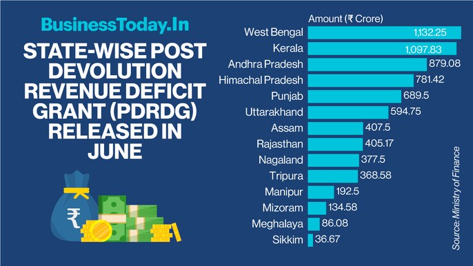 The Department of Expenditure under the Ministry of Finance on Monday released the third monthly instalment of Post Devolution Revenue Deficit (PDRD) Grant Rs 7,183.42 crore to 14 states. The grant has been released as per the recommendations of the Fifte The Department of Expenditure under the Ministry of Finance on Monday released the third monthly instalment of Post Devolution Revenue Deficit (PDRD) Grant Rs 7,183.42 crore to 14 states. The grant has been released as per the recommendations of the Fifte