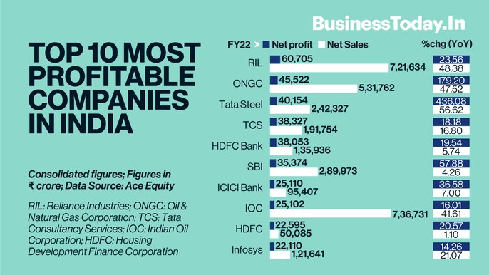 India Inc. reported over 50 per cent growth in consolidated net profit for the financial year ended March 31, while net sales jumped by 25 per cent on a year-on-year (YoY) basis. Data available with Ace Equity showed that the top 10 players contributed as India Inc. reported over 50 per cent growth in consolidated net profit for the financial year ended March 31, while net sales jumped by 25 per cent on a year-on-year (YoY) basis. Data available with Ace Equity showed that the top 10 players contributed as