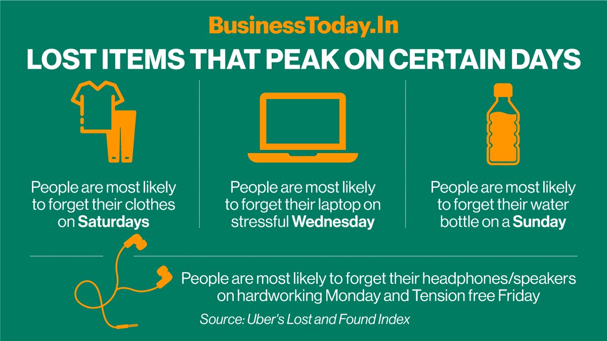 One of India's largest ride-hailing services Uber, on Monday, released its annual Lost & Found Index naming Mumbai the most forgetful city in India. Over the last year, objects including phones, speakers/headphones, wallets and bags top the list of items 