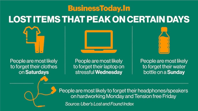 One of India's largest ride-hailing services Uber, on Monday, released its annual Lost & Found Index naming Mumbai the most forgetful city in India. Over the last year, objects including phones, speakers/headphones, wallets and bags top the list of items One of India's largest ride-hailing services Uber, on Monday, released its annual Lost & Found Index naming Mumbai the most forgetful city in India. Over the last year, objects including phones, speakers/headphones, wallets and bags top the list of items