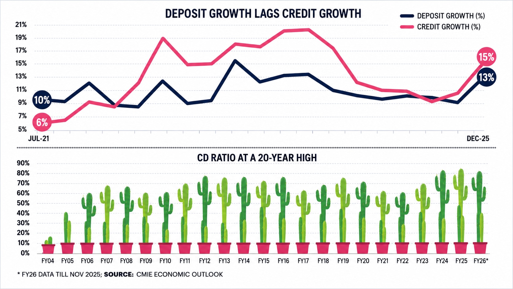 CREDIT-DEPOSIT MISMATCH