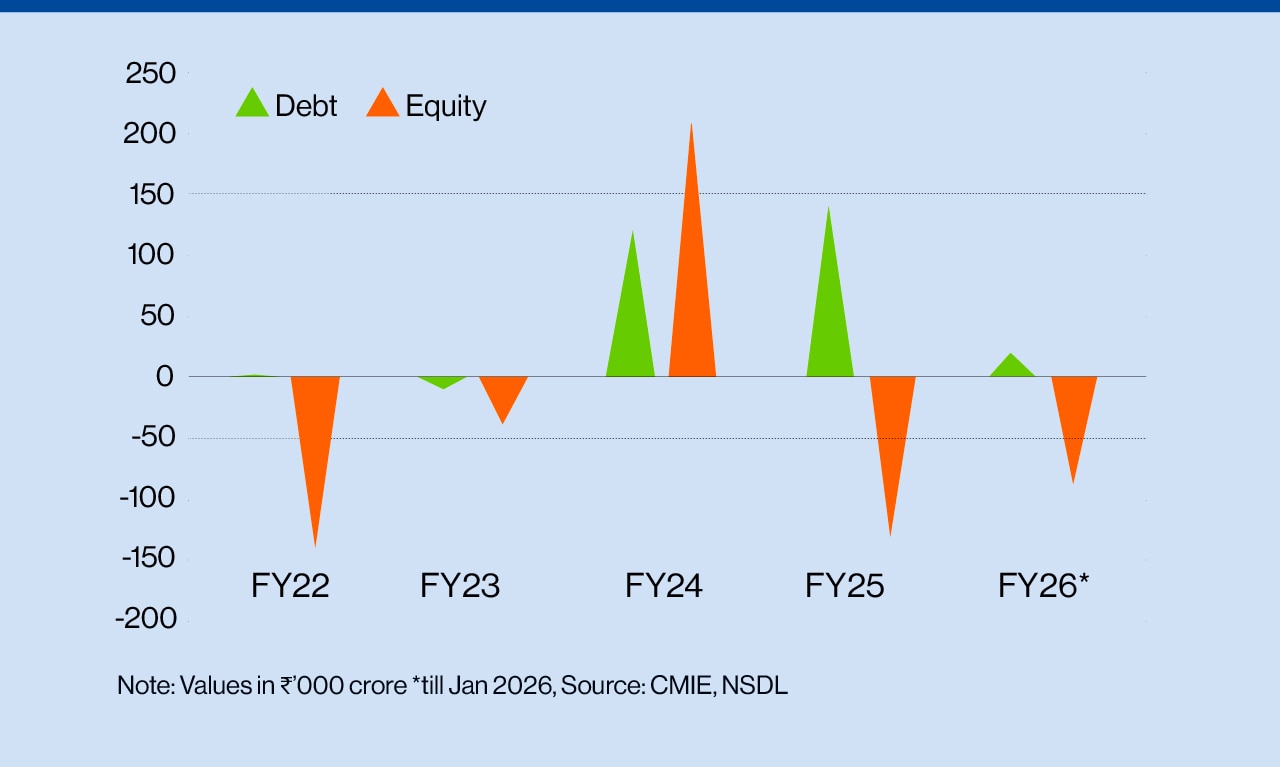 FPI FLOWS MATTER