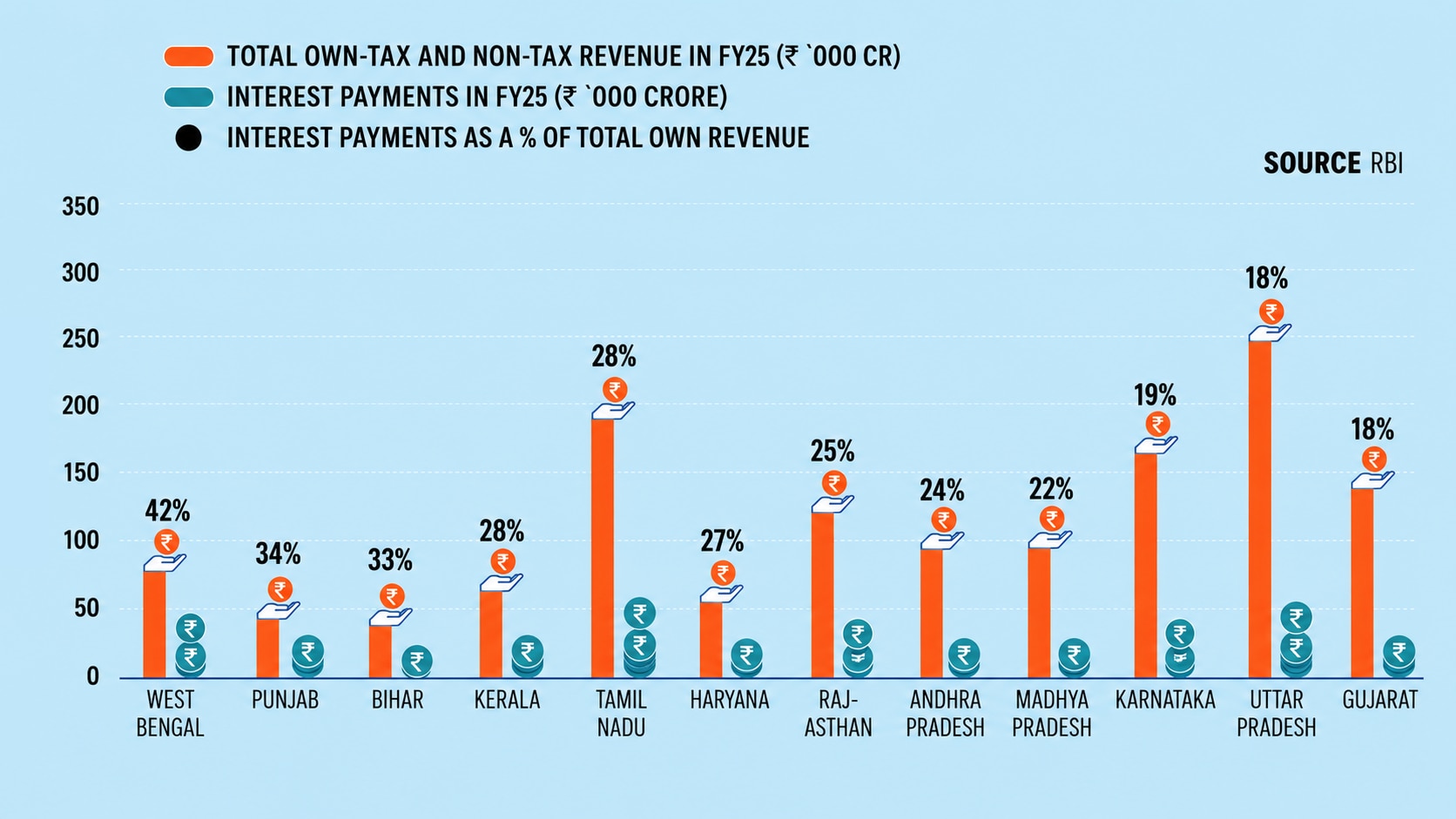 BENGAL FACES THE HIGHEST INTEREST BURDEN