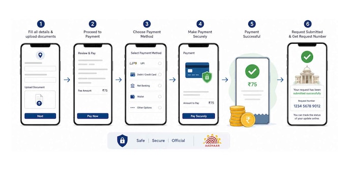 The Fee — ₹75 For Address Update The Fee — ₹75 For Address Update