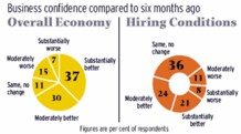 Business Today launches India's most comprehensive Business Confidence Survey