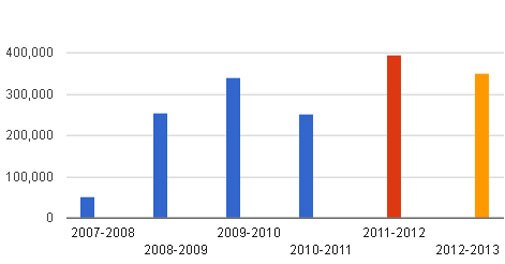 Union Budget: Of govt's revenue and expenditure