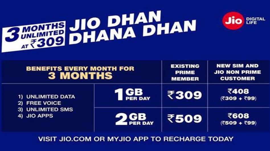 Reliance Jio's Dhan Dhana Dhan offer: New users will have to spend Rs 408 or Rs 608 to subscribe Reliance Jio's Dhan Dhana Dhan offer: New users will have to spend Rs 408 or Rs 608 to subscribe