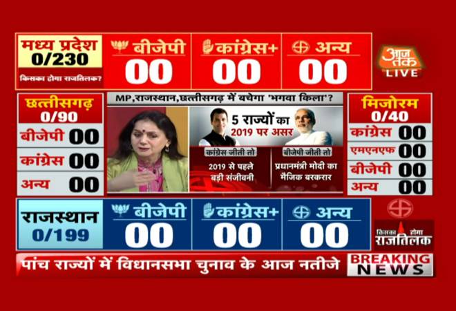 Election Results 2018: Watch live coverage on Aaj Tak Election Results 2018: Watch live coverage on Aaj Tak
